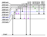Level Diagram